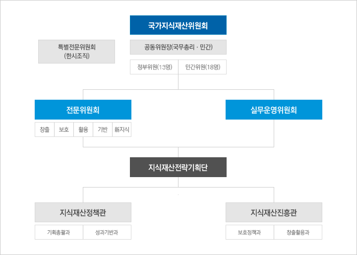 위원회의 구성 조직도
