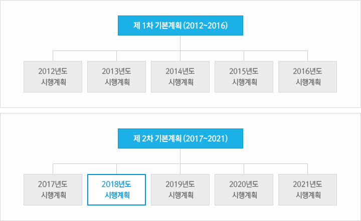 제 1차 기본계획 (2012~2016) 상세내용