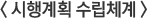 < 시행계획 수립체계 >