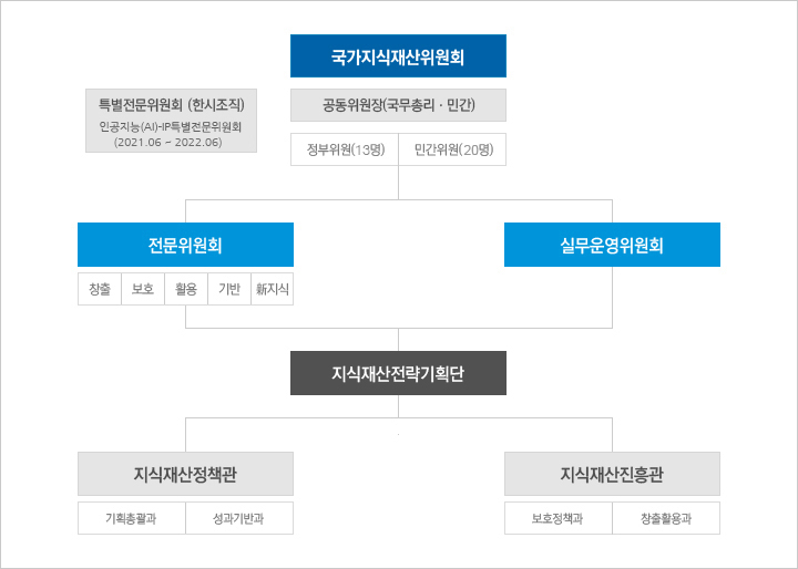 위원회의 구성 조직도