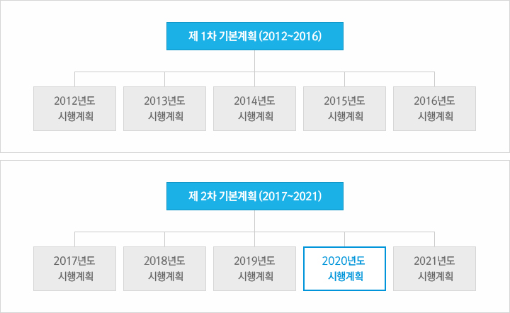 제 2차 기본계획 (2012~2016) 상세내용