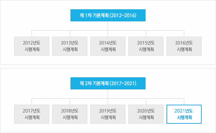 제 2차 기본계획 (2012~2016) 상세내용